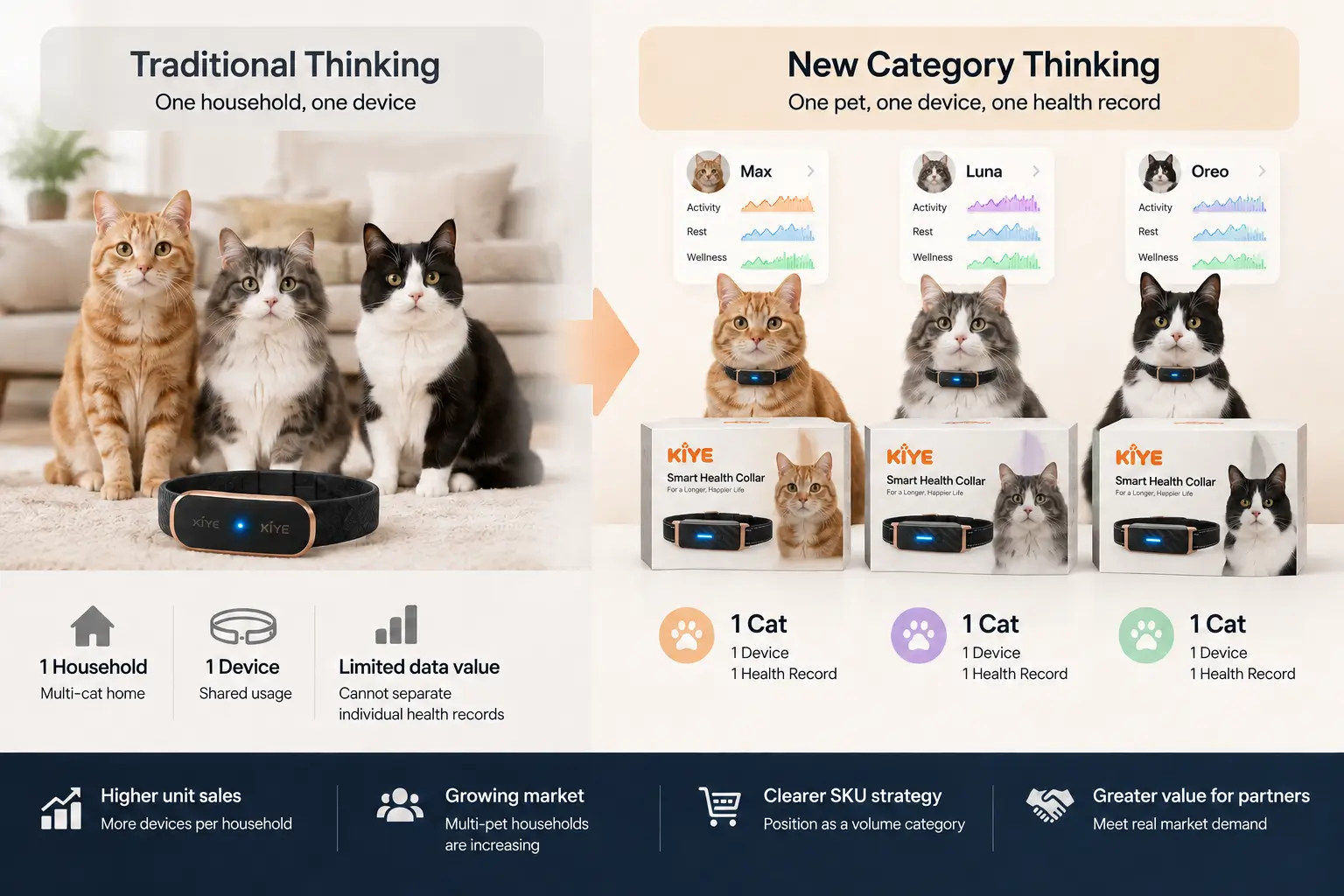 Infographic showing why multi-cat households require one smart collar per cat and supporting a volume SKU strategy for pet care distribution.